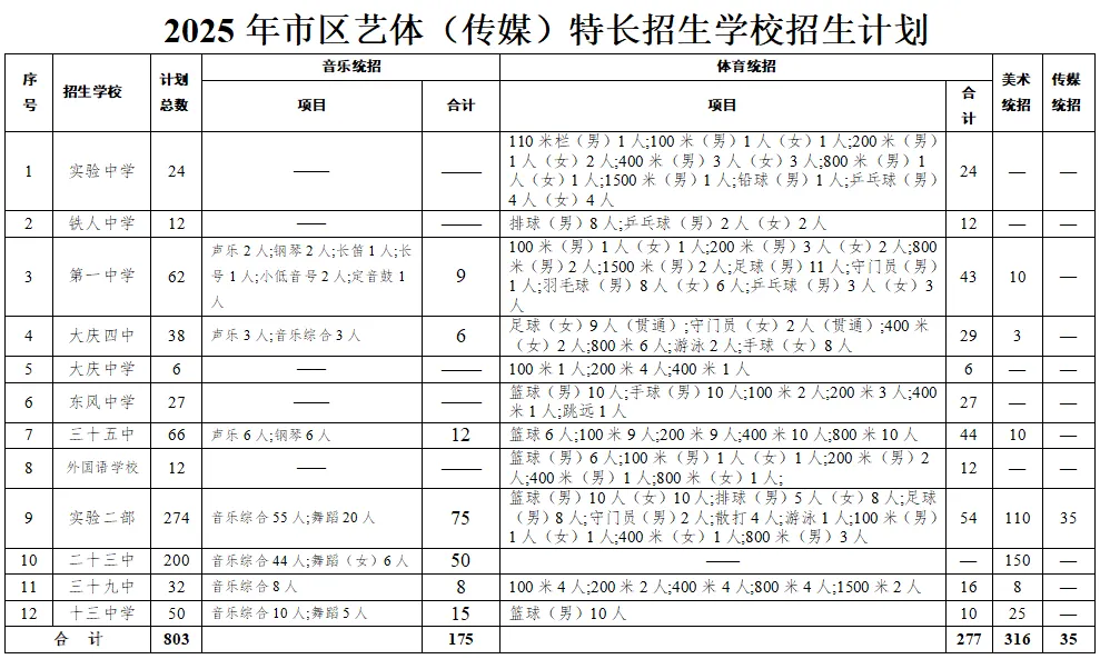 2025大庆中考▷一批统招线459分,配额线429分!速看2025年市区初中升学录取工作方案-第7张图片-四季读书网 2025大庆中考▷一批统招线459分,配额线429分!速看2025年市区初中升学录取工作方案-第7张图片-四季读书网