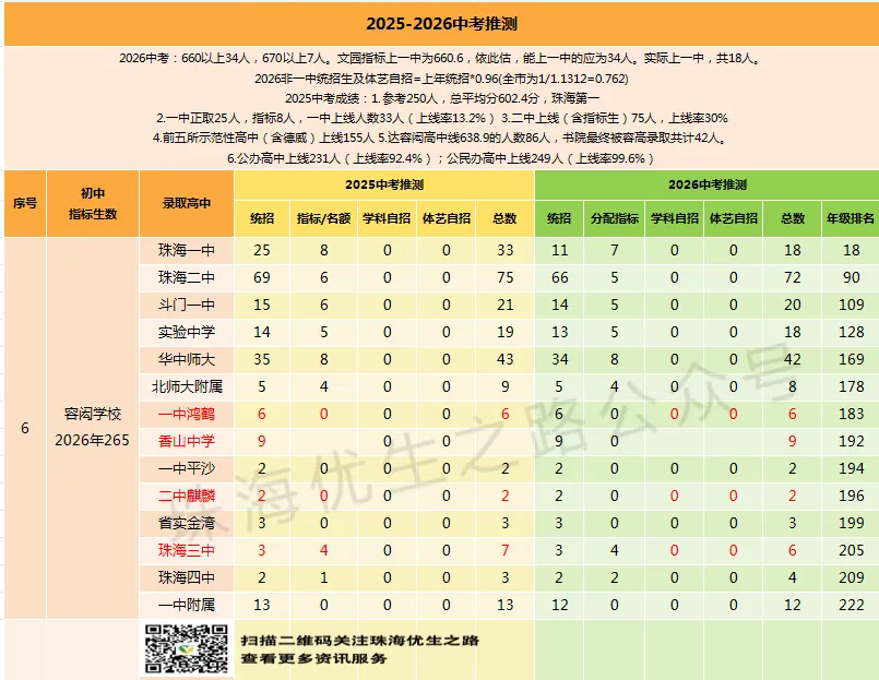 挤水分!2026中考,珠海各初中上一中统计排行,前21排名对应高中-第33张图片-四季读书网 挤水分!2026中考,珠海各初中上一中统计排行,前21排名对应高中-第33张图片-四季读书网
