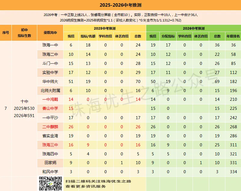 挤水分!2026中考,珠海各初中上一中统计排行,前21排名对应高中-第36张图片-四季读书网 挤水分!2026中考,珠海各初中上一中统计排行,前21排名对应高中-第36张图片-四季读书网