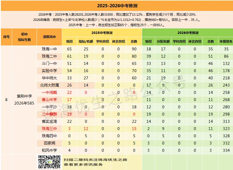 挤水分!2026中考,珠海各初中上一中统计排行,前21排名对应高中-第39张图片-四季读书网 挤水分!2026中考,珠海各初中上一中统计排行,前21排名对应高中-第39张图片-四季读书网