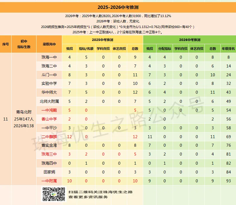 挤水分!2026中考,珠海各初中上一中统计排行,前21排名对应高中-第43张图片-四季读书网 挤水分!2026中考,珠海各初中上一中统计排行,前21排名对应高中-第43张图片-四季读书网