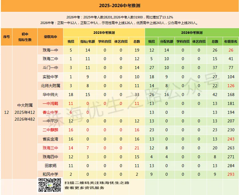 挤水分!2026中考,珠海各初中上一中统计排行,前21排名对应高中-第44张图片-四季读书网 挤水分!2026中考,珠海各初中上一中统计排行,前21排名对应高中-第44张图片-四季读书网