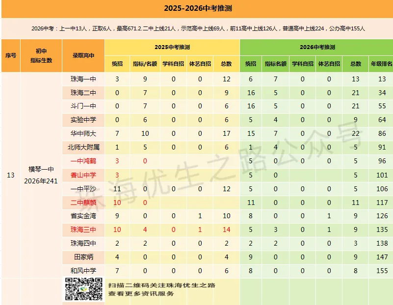 挤水分!2026中考,珠海各初中上一中统计排行,前21排名对应高中-第46张图片-四季读书网 挤水分!2026中考,珠海各初中上一中统计排行,前21排名对应高中-第46张图片-四季读书网