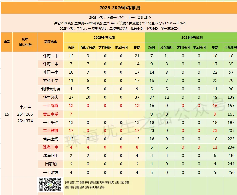 挤水分!2026中考,珠海各初中上一中统计排行,前21排名对应高中-第50张图片-四季读书网 挤水分!2026中考,珠海各初中上一中统计排行,前21排名对应高中-第50张图片-四季读书网