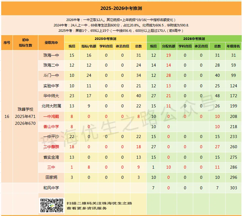挤水分!2026中考,珠海各初中上一中统计排行,前21排名对应高中-第51张图片-四季读书网 挤水分!2026中考,珠海各初中上一中统计排行,前21排名对应高中-第51张图片-四季读书网