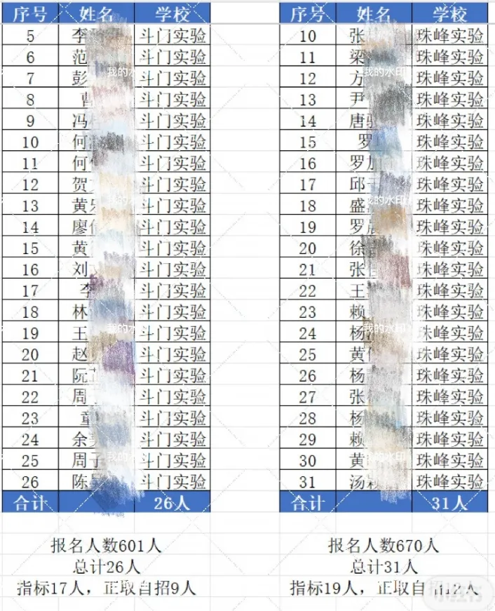 挤水分!2026中考,珠海各初中上一中统计排行,前21排名对应高中-第52张图片-四季读书网 挤水分!2026中考,珠海各初中上一中统计排行,前21排名对应高中-第52张图片-四季读书网