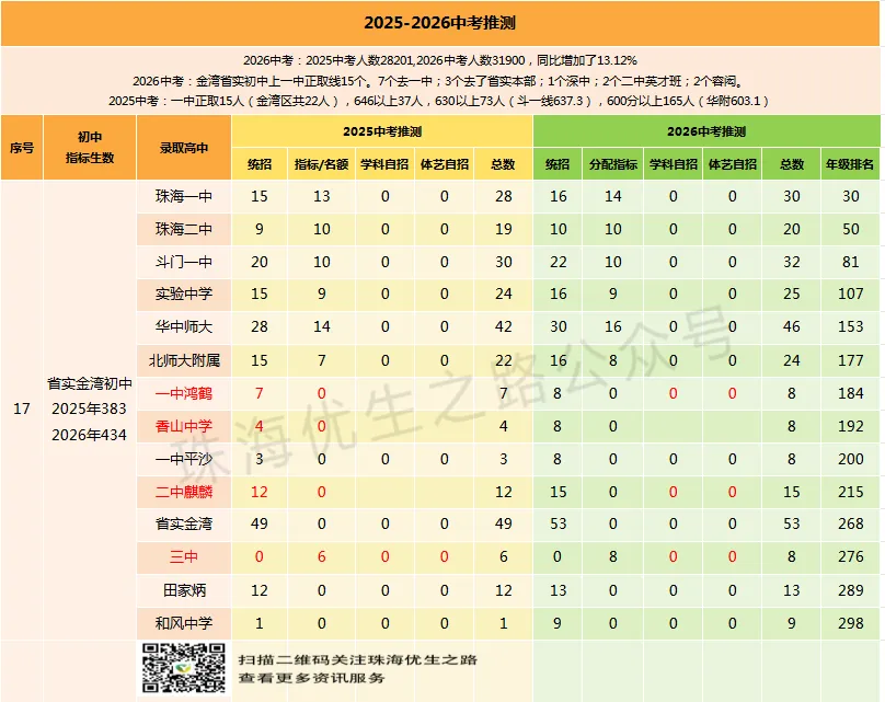 挤水分!2026中考,珠海各初中上一中统计排行,前21排名对应高中-第53张图片-四季读书网 挤水分!2026中考,珠海各初中上一中统计排行,前21排名对应高中-第53张图片-四季读书网