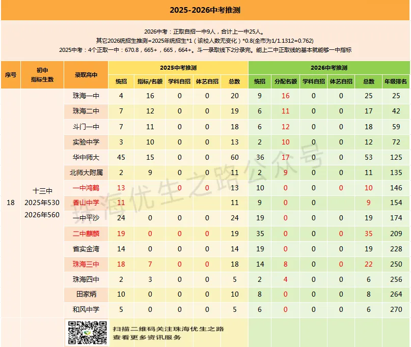 挤水分!2026中考,珠海各初中上一中统计排行,前21排名对应高中-第55张图片-四季读书网 挤水分!2026中考,珠海各初中上一中统计排行,前21排名对应高中-第55张图片-四季读书网