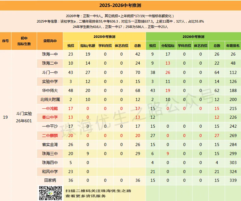 挤水分!2026中考,珠海各初中上一中统计排行,前21排名对应高中-第56张图片-四季读书网 挤水分!2026中考,珠海各初中上一中统计排行,前21排名对应高中-第56张图片-四季读书网
