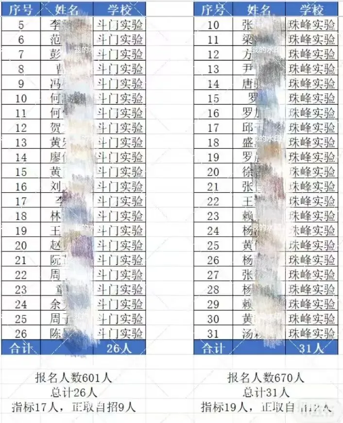 挤水分!2026中考,珠海各初中上一中统计排行,前21排名对应高中-第57张图片-四季读书网 挤水分!2026中考,珠海各初中上一中统计排行,前21排名对应高中-第57张图片-四季读书网