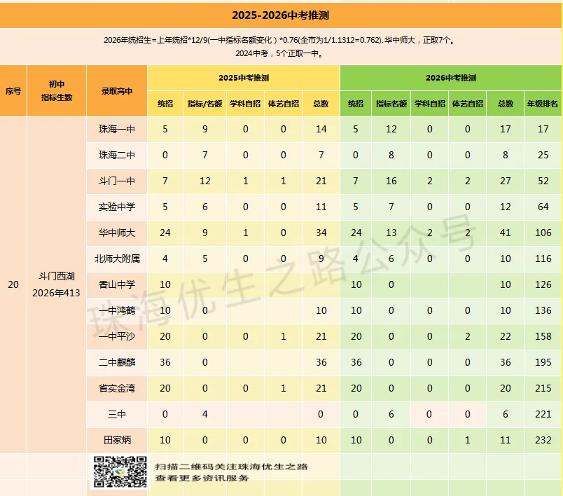 挤水分!2026中考,珠海各初中上一中统计排行,前21排名对应高中-第58张图片-四季读书网 挤水分!2026中考,珠海各初中上一中统计排行,前21排名对应高中-第58张图片-四季读书网