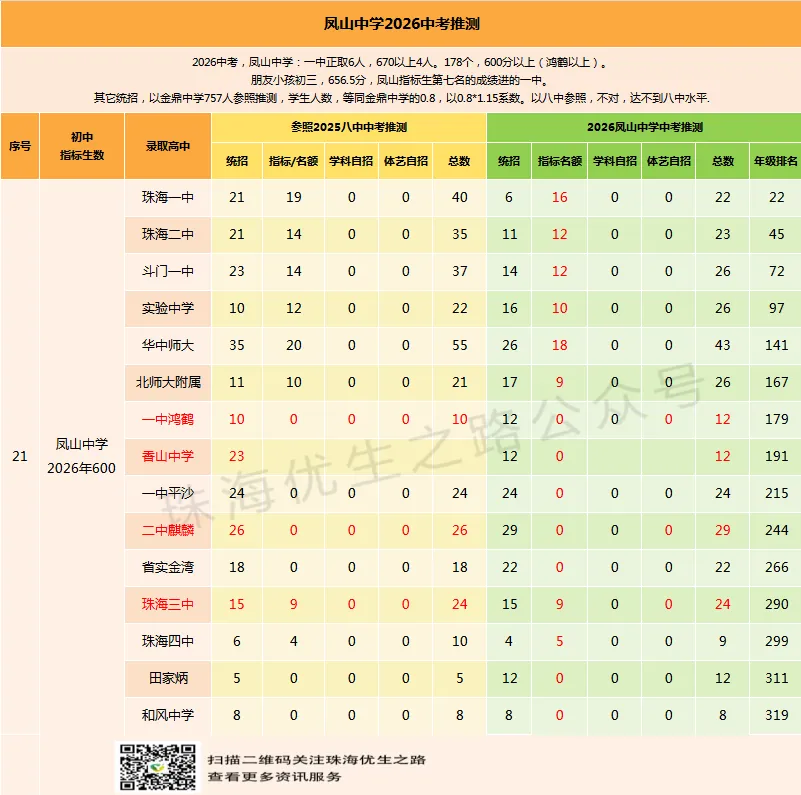 挤水分!2026中考,珠海各初中上一中统计排行,前21排名对应高中-第59张图片-四季读书网 挤水分!2026中考,珠海各初中上一中统计排行,前21排名对应高中-第59张图片-四季读书网