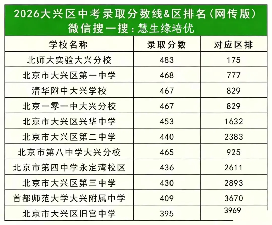 大兴、房山、通州中考录取线出炉!新初三定位目标校必看-第1张图片-四季读书网