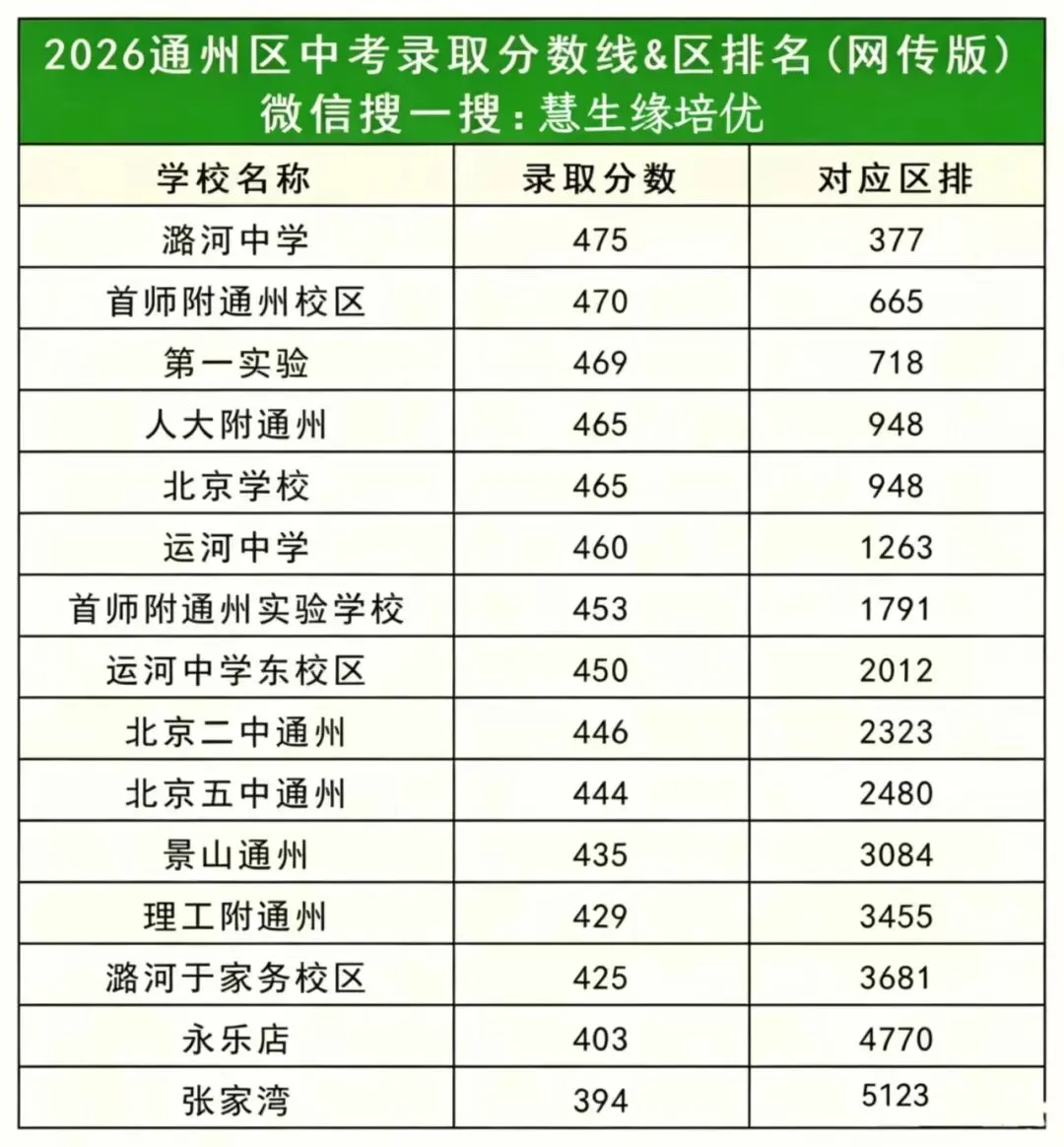 大兴、房山、通州中考录取线出炉!新初三定位目标校必看-第2张图片-四季读书网