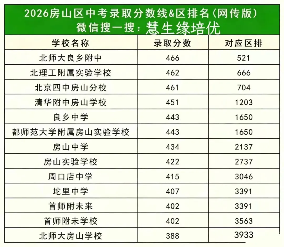 大兴、房山、通州中考录取线出炉!新初三定位目标校必看-第3张图片-四季读书网