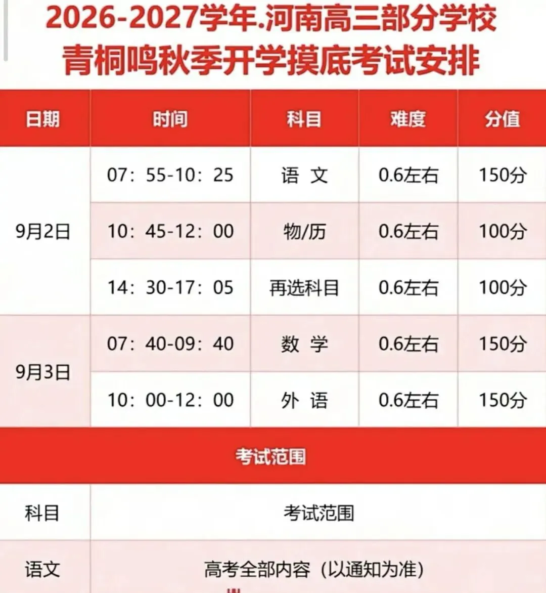 【试卷+答案】9月2日河南高三青桐鸣开学摸底联考2027届入学检测全科及答案汇总-第1张图片-四季读书网 【试卷+答案】9月2日河南高三青桐鸣开学摸底联考2027届入学检测全科及答案汇总-第1张图片-四季读书网