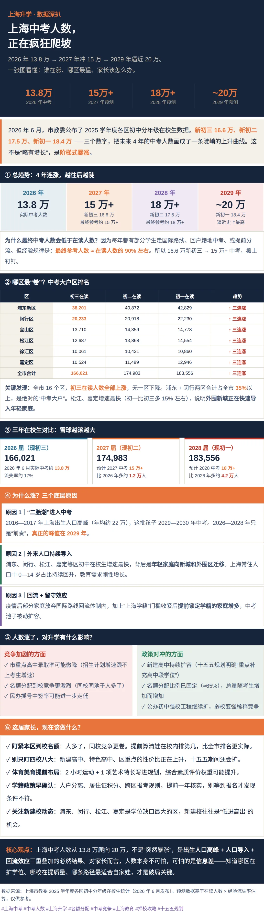 上海中考人数逼近 20 万!2029 年将是史上最卷一届?-第1张图片-四季读书网