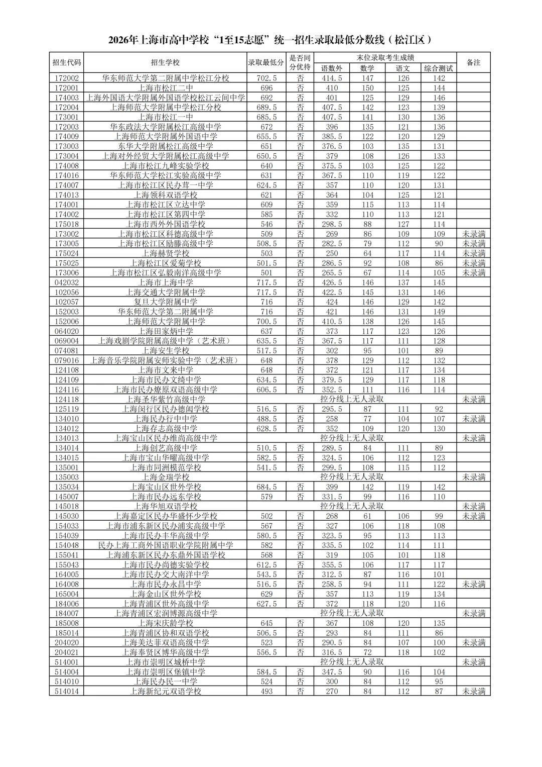 2026年松江区中考到区/到校/平行志愿分数线汇总-第1张图片-四季读书网