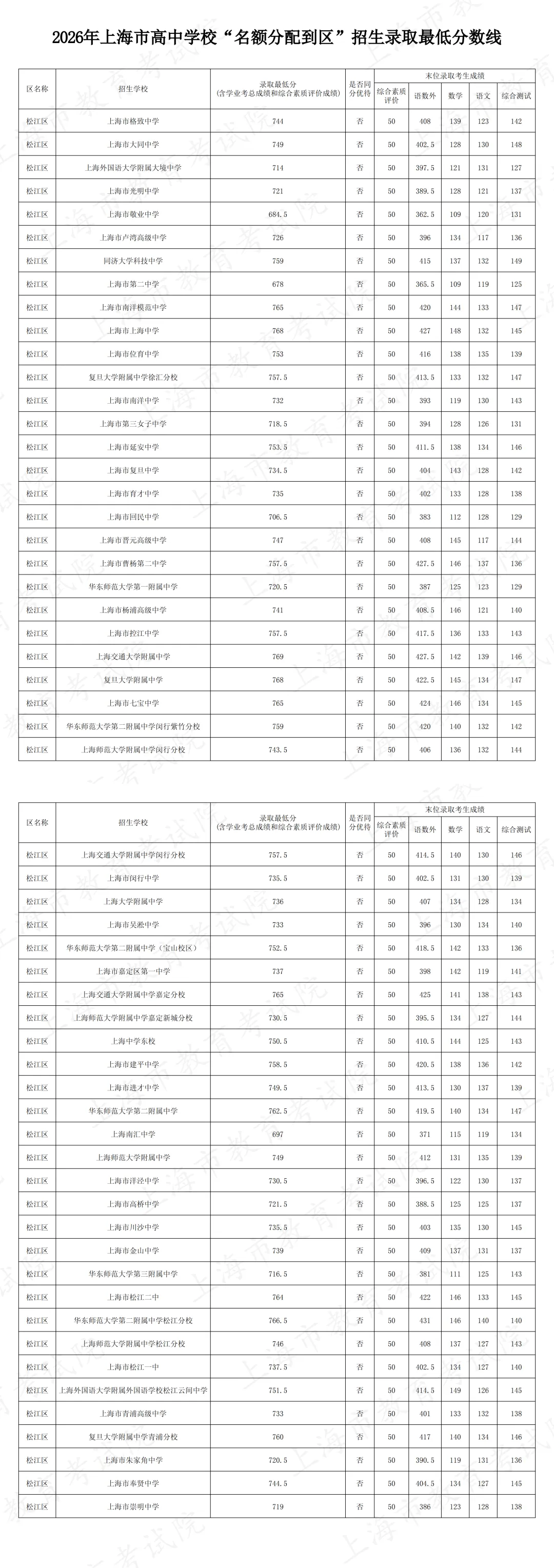 2026年松江区中考到区/到校/平行志愿分数线汇总-第2张图片-四季读书网