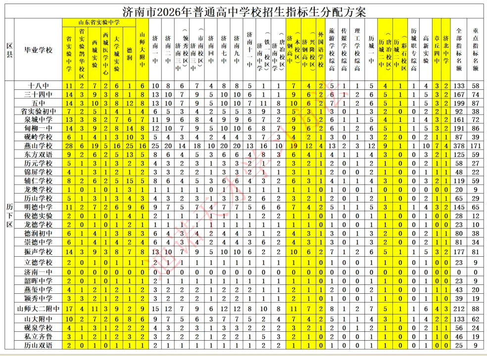 济南中考志愿填报系列|专题三 (指标生分配方案+济南各初中中考情况汇总)-第4张图片-四季读书网