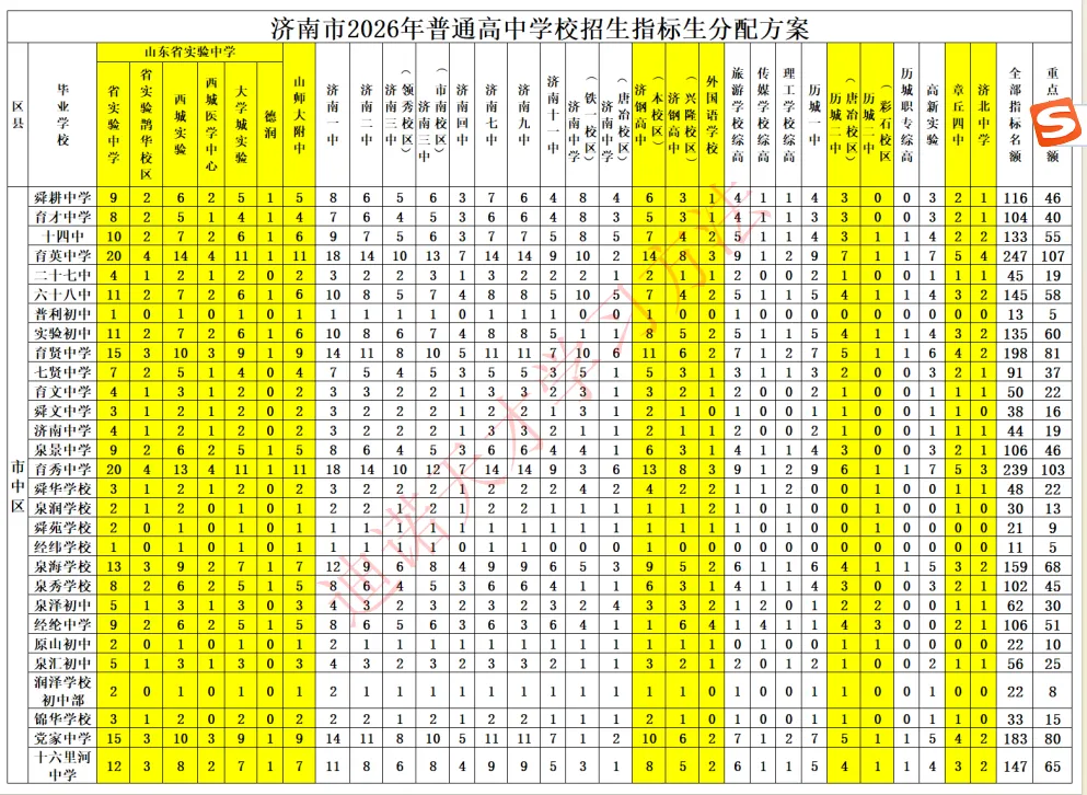 济南中考志愿填报系列|专题三 (指标生分配方案+济南各初中中考情况汇总)-第5张图片-四季读书网
