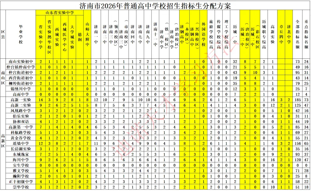济南中考志愿填报系列|专题三 (指标生分配方案+济南各初中中考情况汇总)-第6张图片-四季读书网