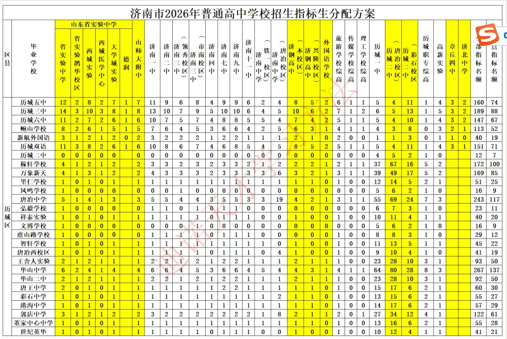 济南中考志愿填报系列|专题三 (指标生分配方案+济南各初中中考情况汇总)-第7张图片-四季读书网