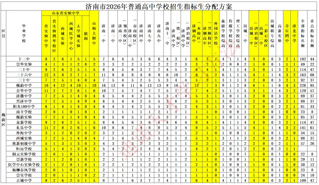 济南中考志愿填报系列|专题三 (指标生分配方案+济南各初中中考情况汇总)-第9张图片-四季读书网