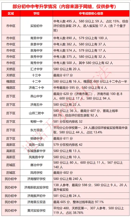 济南中考志愿填报系列|专题三 (指标生分配方案+济南各初中中考情况汇总)-第10张图片-四季读书网