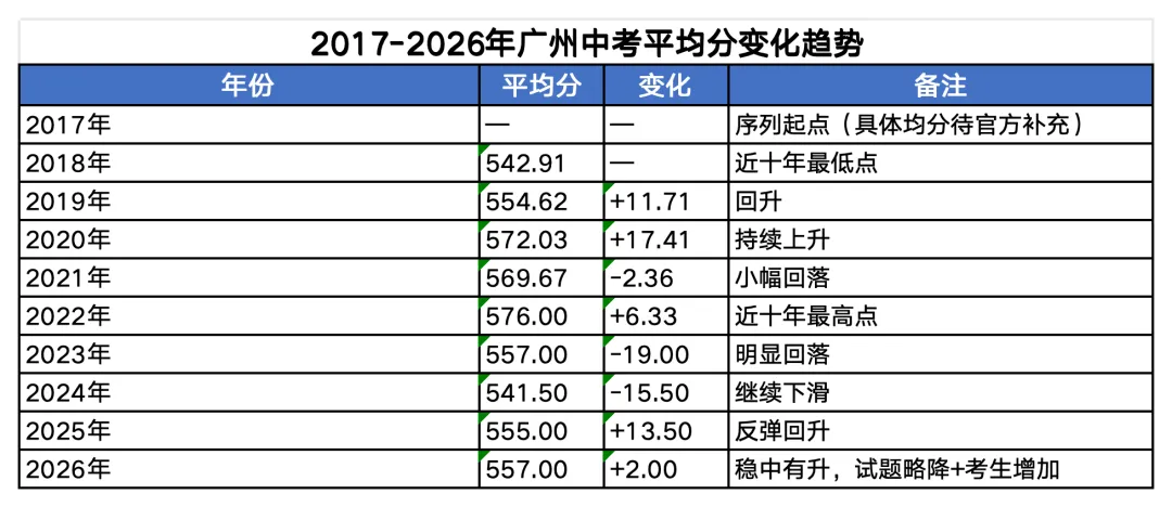 均分557!广州中考近10年数据复盘:表面只涨2分,但中上段的“厮杀区”已整体上移20分-第2张图片-四季读书网 均分557!广州中考近10年数据复盘:表面只涨2分,但中上段的“厮杀区”已整体上移20分-第2张图片-四季读书网