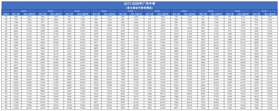 均分557!广州中考近10年数据复盘:表面只涨2分,但中上段的“厮杀区”已整体上移20分-第3张图片-四季读书网 均分557!广州中考近10年数据复盘:表面只涨2分,但中上段的“厮杀区”已整体上移20分-第3张图片-四季读书网