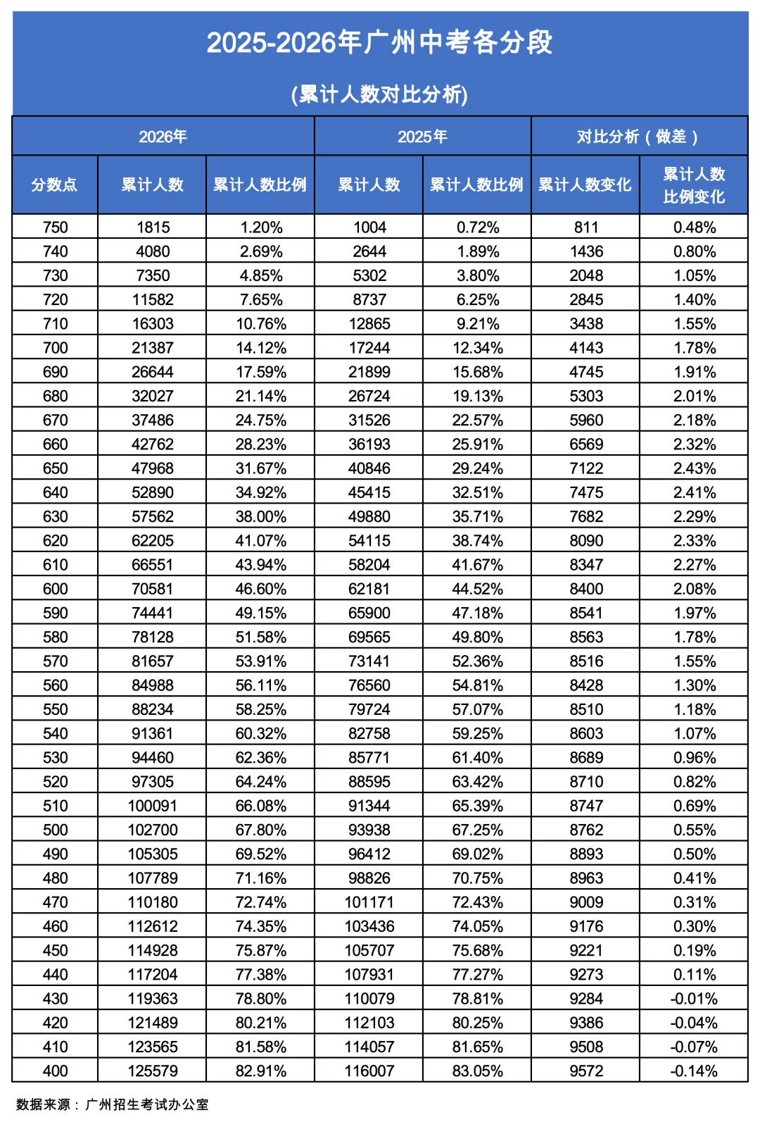均分557!广州中考近10年数据复盘:表面只涨2分,但中上段的“厮杀区”已整体上移20分-第4张图片-四季读书网 均分557!广州中考近10年数据复盘:表面只涨2分,但中上段的“厮杀区”已整体上移20分-第4张图片-四季读书网