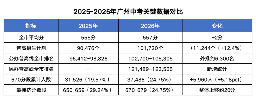 均分557!广州中考近10年数据复盘:表面只涨2分,但中上段的“厮杀区”已整体上移20分-第5张图片-四季读书网 均分557!广州中考近10年数据复盘:表面只涨2分,但中上段的“厮杀区”已整体上移20分-第5张图片-四季读书网