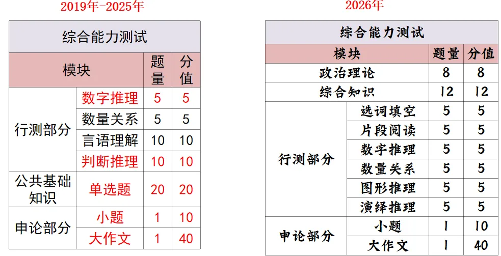 2027天津选调笔试真题最新考情变化及备考建议-第10张图片-四季读书网 2027天津选调笔试真题最新考情变化及备考建议-第10张图片-四季读书网