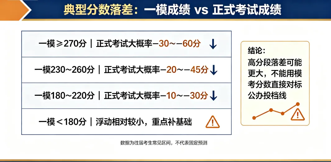 一模分数到底有多少水分?3 + 证书模拟考和正式考试,分数差距真相-第1张图片-四季读书网 一模分数到底有多少水分?3 + 证书模拟考和正式考试,分数差距真相-第1张图片-四季读书网