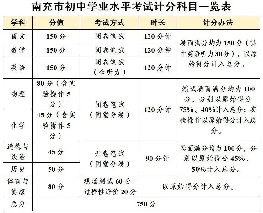 四川省中考改革第一枪!南充率先发布改革方案!-第3张图片-四季读书网