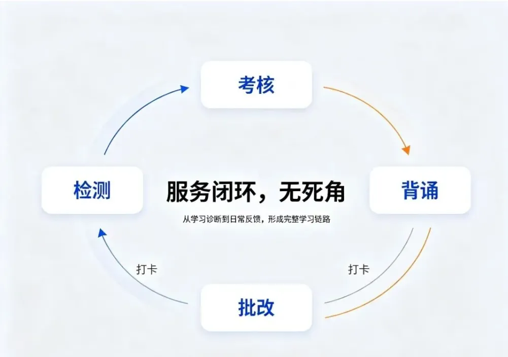 【中考S班】高维赋能,降维打击:构建中考英语降维提分模型-第4张图片-四季读书网 【中考S班】高维赋能,降维打击:构建中考英语降维提分模型-第4张图片-四季读书网