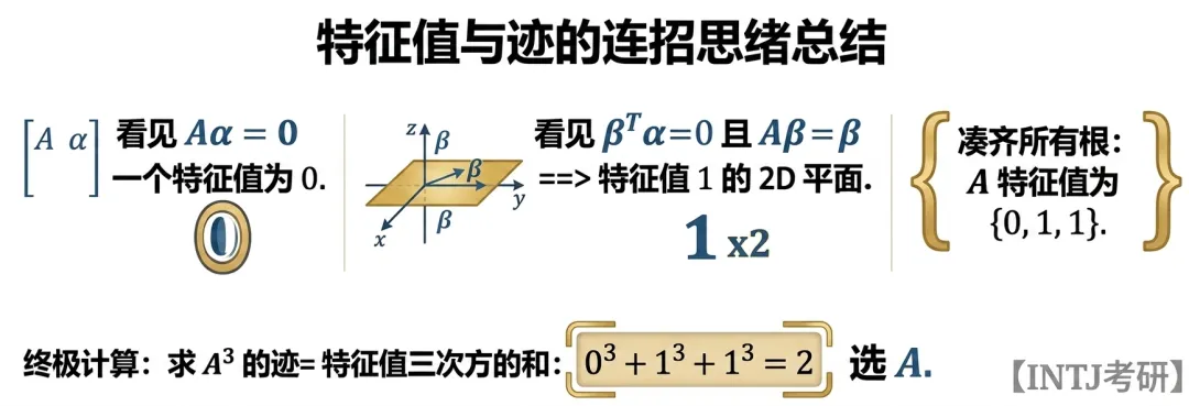 数一选7_特征值与迹_考研真题2024-第2张图片-四季读书网 数一选7_特征值与迹_考研真题2024-第2张图片-四季读书网
