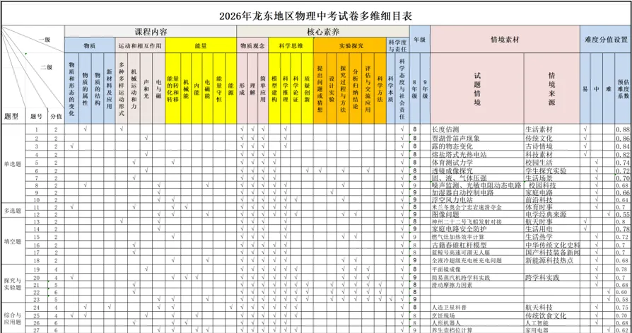【格物致知·试卷分析】基于多维细目视域下的2026年龙东地区中考 物理分析-第2张图片-四季读书网 【格物致知·试卷分析】基于多维细目视域下的2026年龙东地区中考 物理分析-第2张图片-四季读书网
