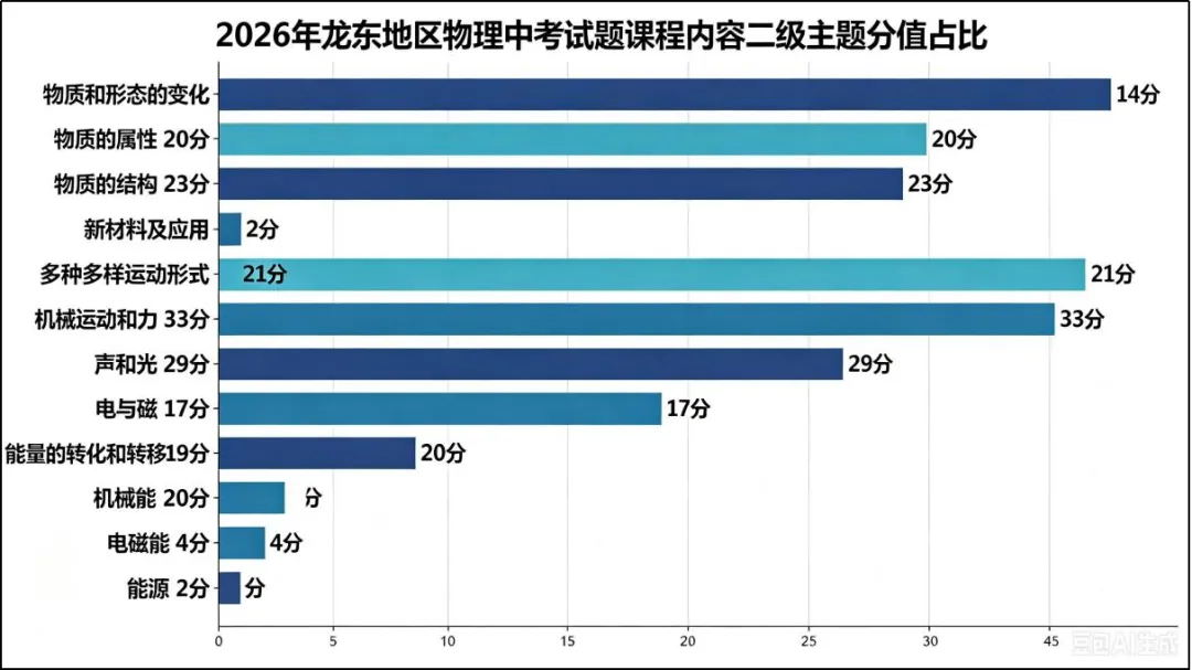 【格物致知·试卷分析】基于多维细目视域下的2026年龙东地区中考 物理分析-第4张图片-四季读书网 【格物致知·试卷分析】基于多维细目视域下的2026年龙东地区中考 物理分析-第4张图片-四季读书网