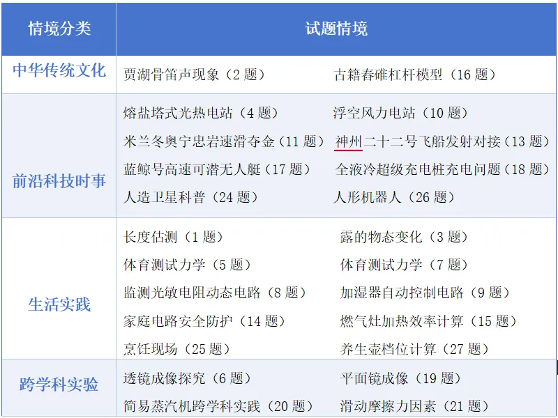 【格物致知·试卷分析】基于多维细目视域下的2026年龙东地区中考 物理分析-第8张图片-四季读书网 【格物致知·试卷分析】基于多维细目视域下的2026年龙东地区中考 物理分析-第8张图片-四季读书网
