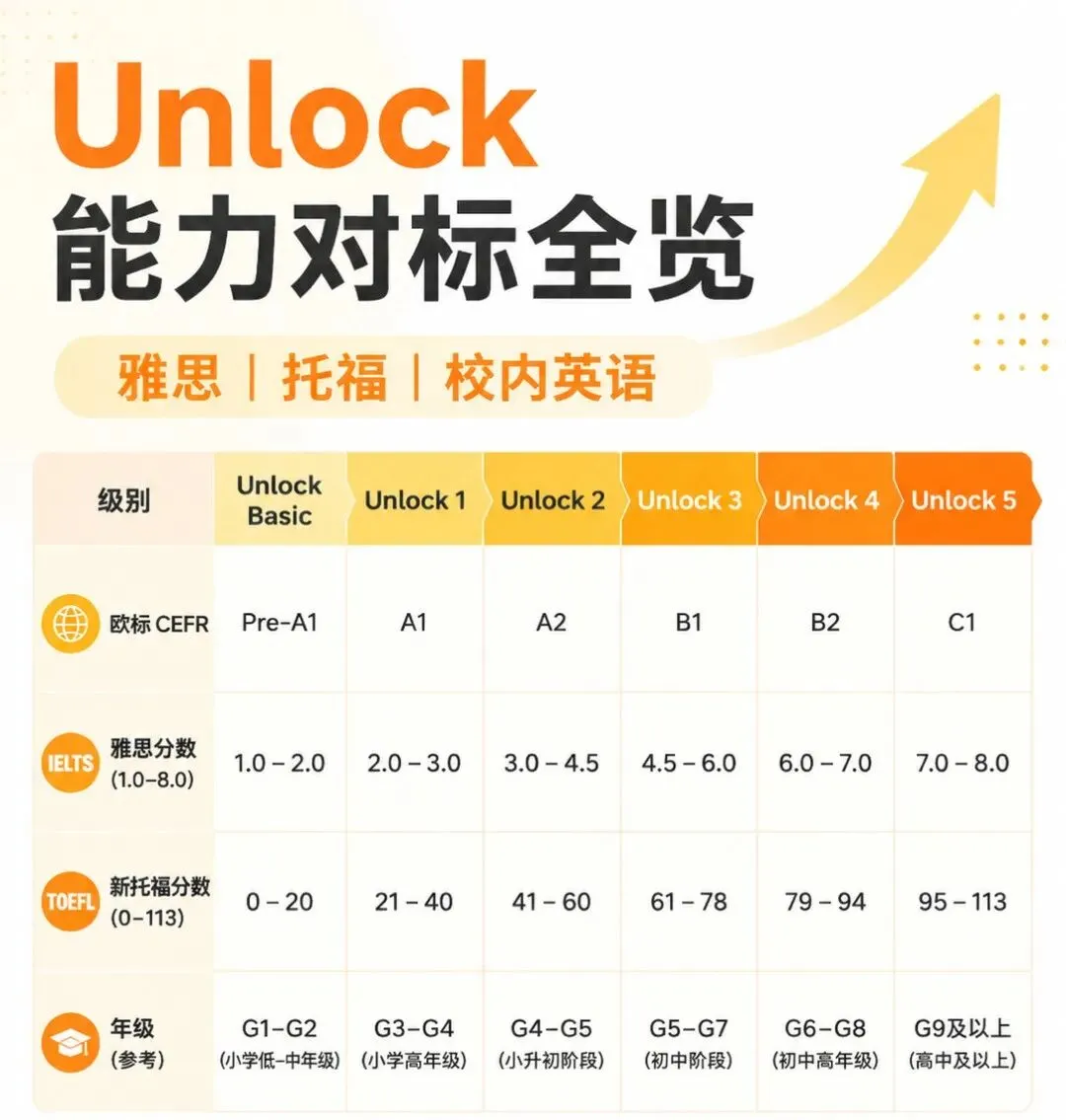 衔接中考,对标国际 | Unlock帮孩子建立中考英语思维-第4张图片-四季读书网