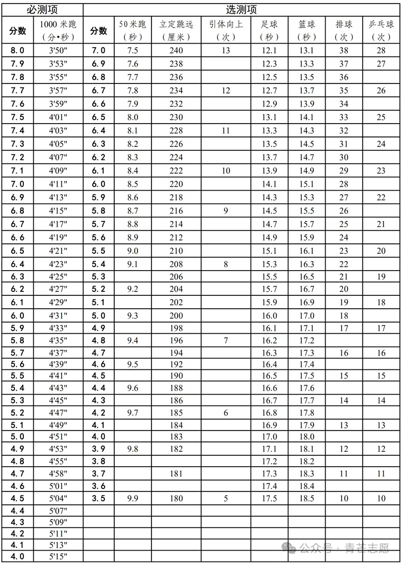 中考体育|天津中考体育40分怎么拿? 初二初三来的也能拿40分!-第8张图片-四季读书网