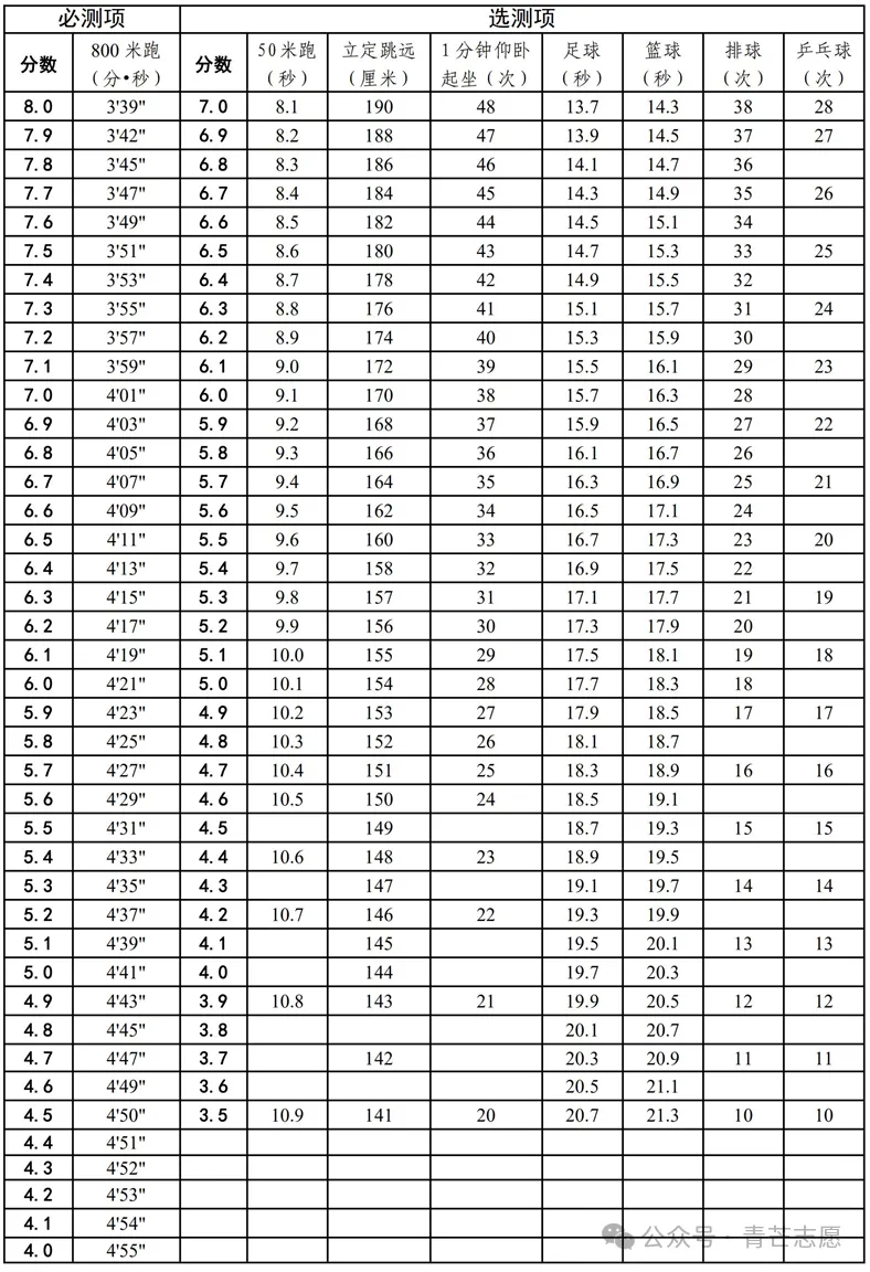 中考体育|天津中考体育40分怎么拿? 初二初三来的也能拿40分!-第9张图片-四季读书网