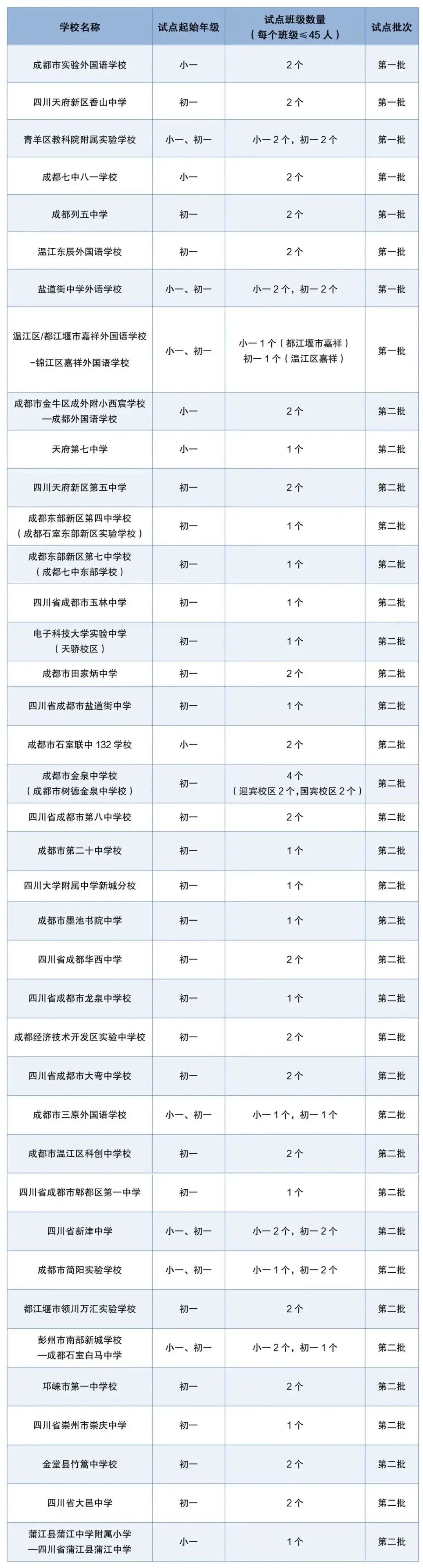 免中考!只出不进!退出不影响指标!成都“贯通班”今天报名,27号摇号,列五、天七、华西、三原、玉林、二十中、领川万汇等39所学校…-第9张图片-四季读书网