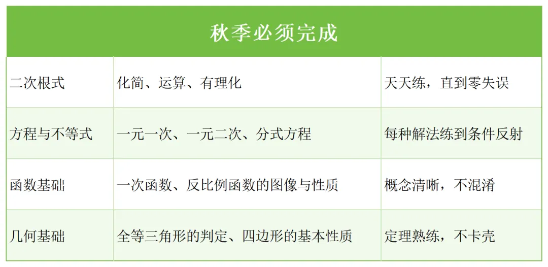 中考| 2027届上海中考数学突破中档分,秋季这样破局-第4张图片-四季读书网 中考| 2027届上海中考数学突破中档分,秋季这样破局-第4张图片-四季读书网