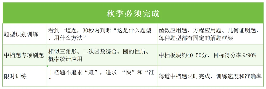 中考| 2027届上海中考数学突破中档分,秋季这样破局-第5张图片-四季读书网 中考| 2027届上海中考数学突破中档分,秋季这样破局-第5张图片-四季读书网