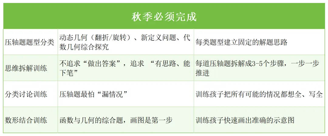 中考| 2027届上海中考数学突破中档分,秋季这样破局-第6张图片-四季读书网 中考| 2027届上海中考数学突破中档分,秋季这样破局-第6张图片-四季读书网