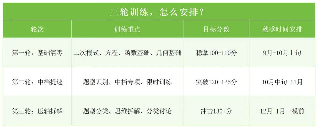 中考| 2027届上海中考数学突破中档分,秋季这样破局-第7张图片-四季读书网 中考| 2027届上海中考数学突破中档分,秋季这样破局-第7张图片-四季读书网