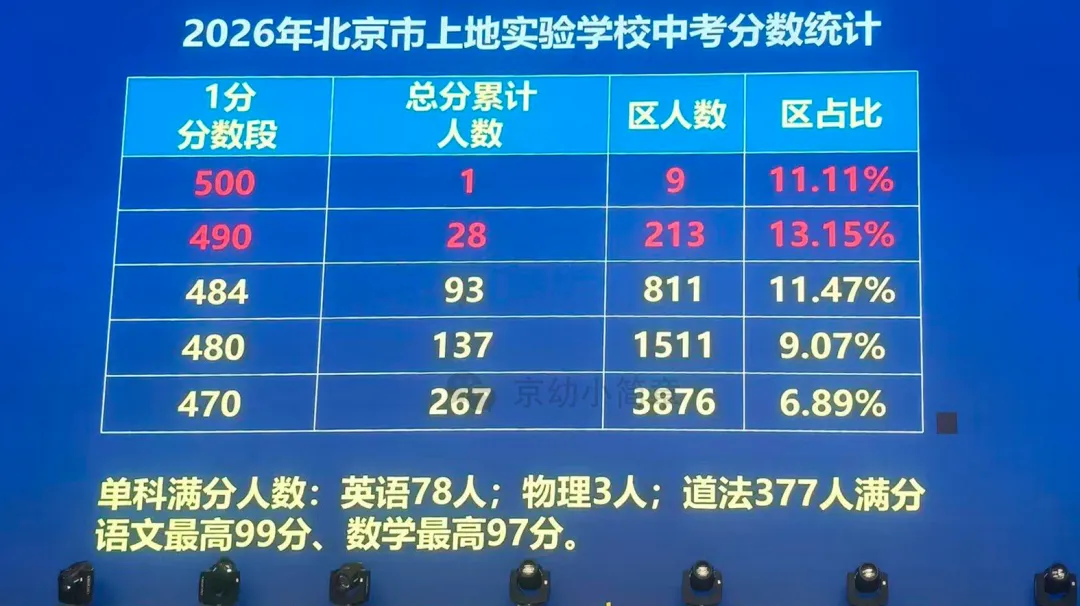 上地实验2026年中考成绩!六小强占比44%!-第3张图片-四季读书网
